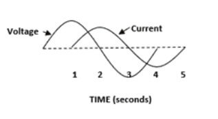 Voltage Leading Current