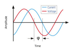Phi is the Degrees Voltage Leads Current