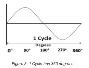 Degrees of a Cycle