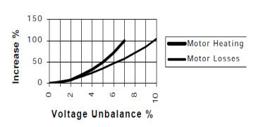 Voltage Imbalance vs Losses