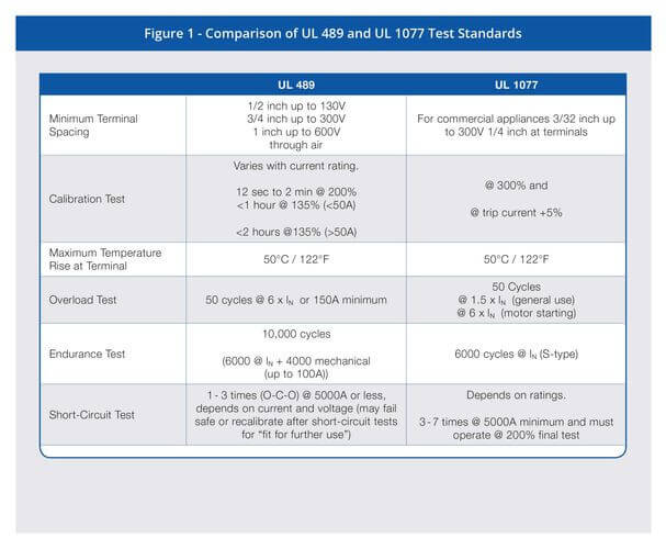 Short Circuit Test 1 to 3 times at 5kA or Less UL489