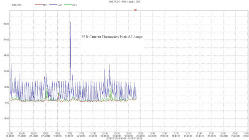 Damaging Current from Resonance