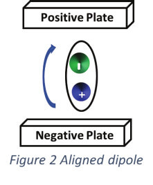 Dipoles Charged and Align