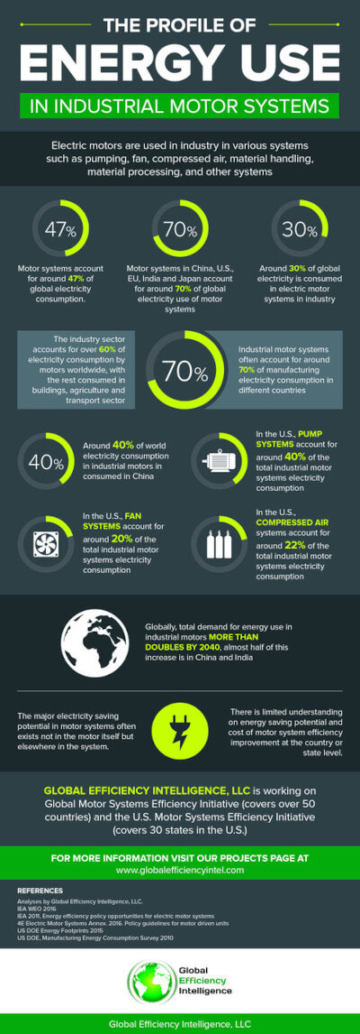 Motor Systems nearly half of Global Electrical Energy