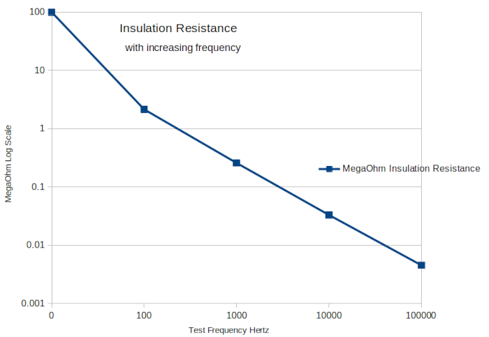Insulators become Conducting with Higher Frequencies