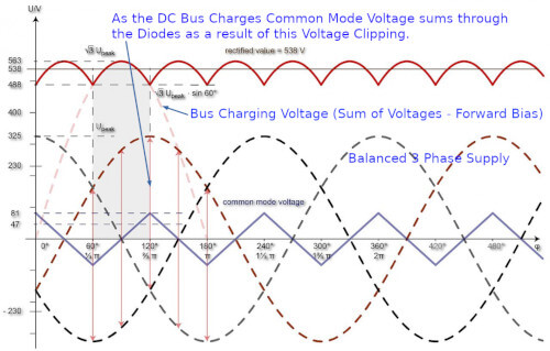 How Common Mode Curent is Created