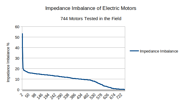 Data confirms the Variation is dominated between  a few Motor Manfacturers