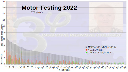 Impedance Imbalance correlated with Winding Defects