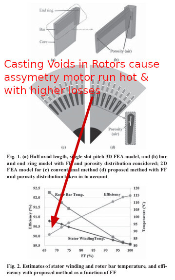 Casing voids affect motor Efficiency