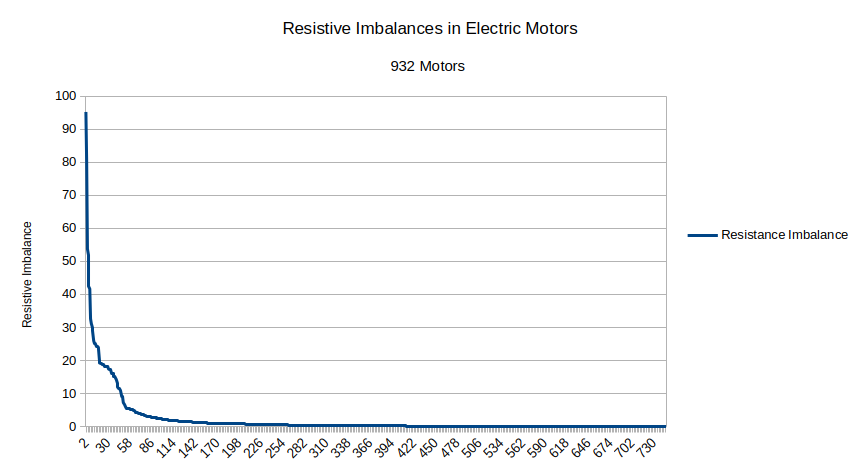 How many Electric Motors are badly connected?