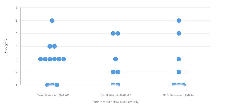 Three EU leading brand Motors 26 Samples 15 Graded >= 3   57% defect rate.