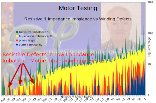 High number of Resistive defects in Low Impedance Imbalance Motors